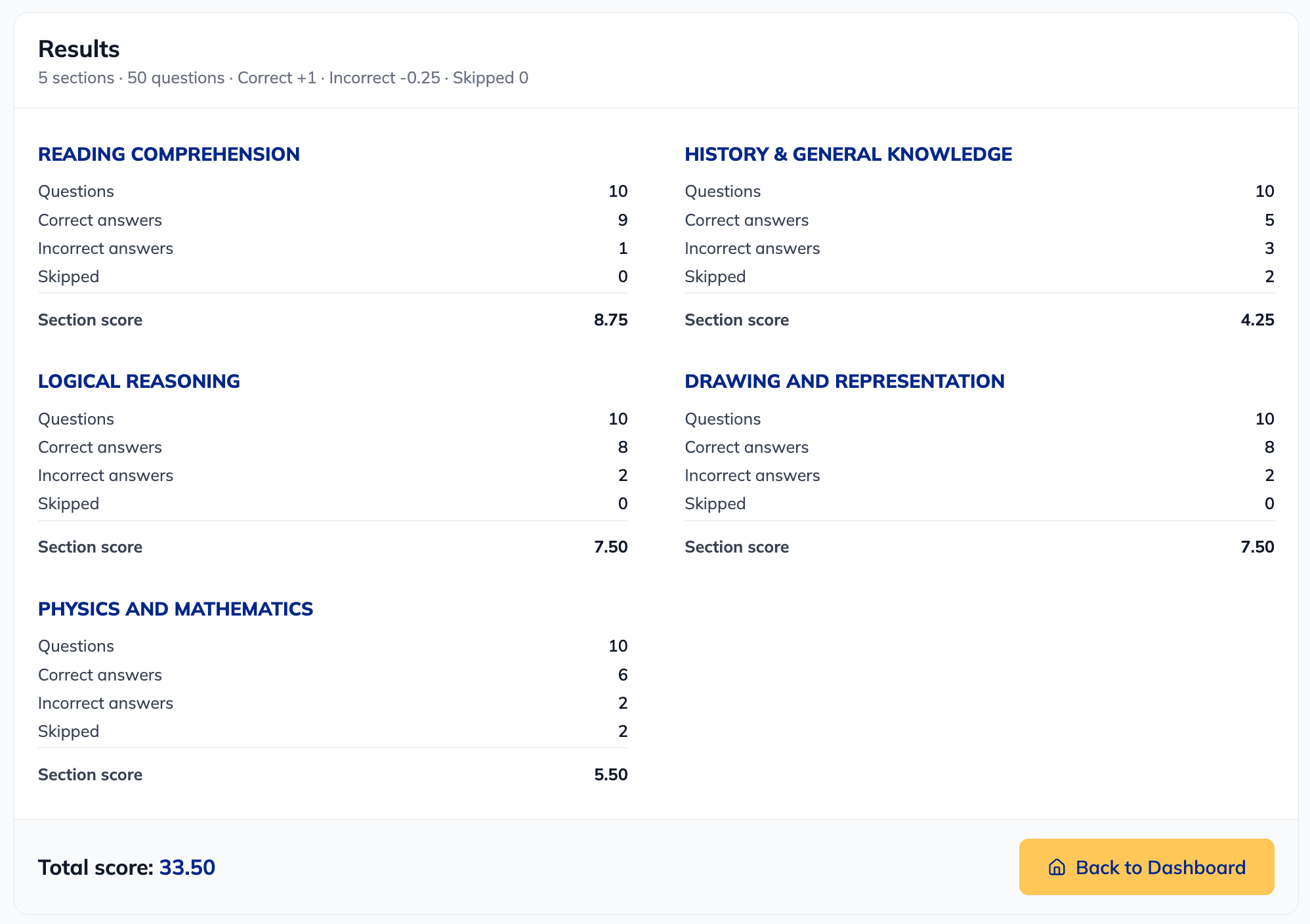 Pontea mock exam results showing scores for reading comprehension, history, logical reasoning, drawing, mathematics, and physics